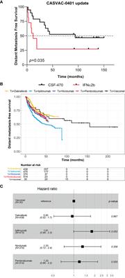 An Update of Cutaneous Melanoma Patients Treated in Adjuvancy With the Allogeneic Melanoma Vaccine VACCIMEL and Presentation of a Selected Case Report With In-Transit Metastases